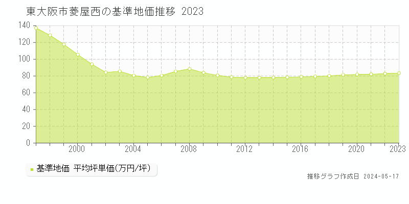 東大阪市菱屋西の基準地価推移グラフ 