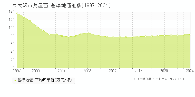 菱屋西(東大阪市)の基準地価推移グラフ(坪単価)[1997-2024年]