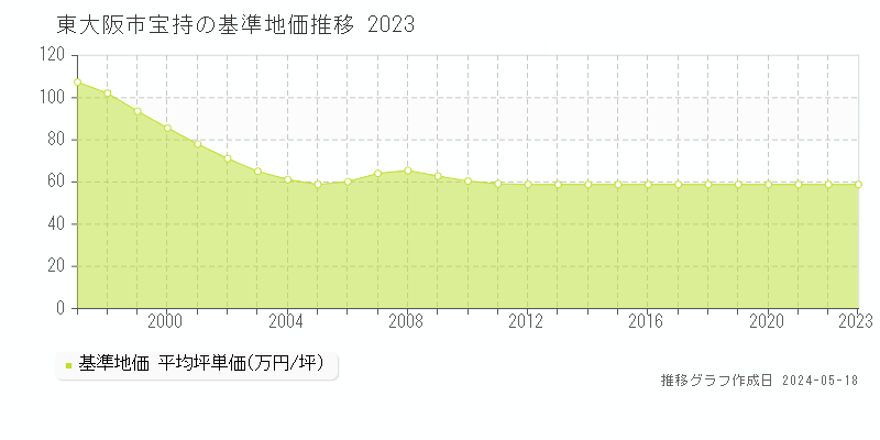 東大阪市宝持の基準地価推移グラフ 