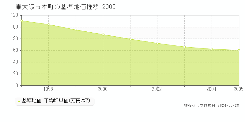 東大阪市本町の基準地価推移グラフ 