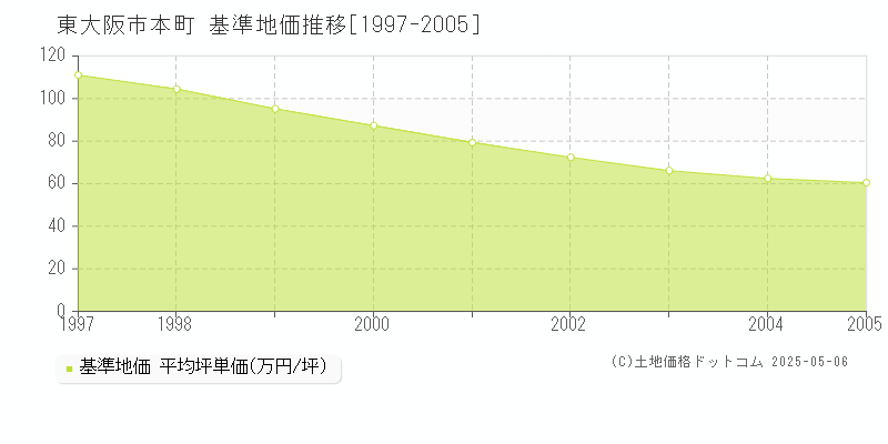 本町(東大阪市)の基準地価推移グラフ(坪単価)[1997-2005年]
