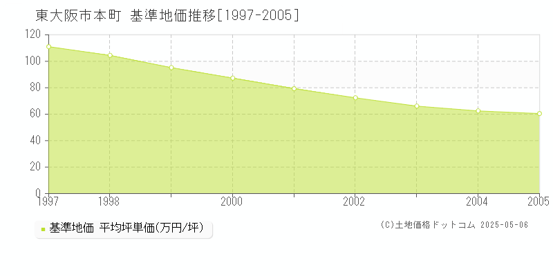 東大阪市本町の基準地価推移グラフ 