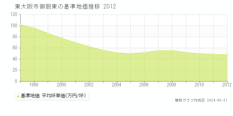 東大阪市御厨東の基準地価推移グラフ 
