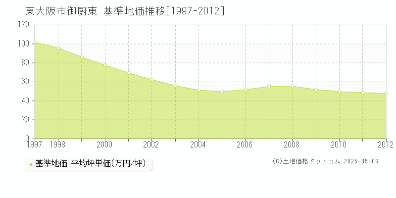 御厨東(東大阪市)の基準地価推移グラフ(坪単価)[1997-2012年]