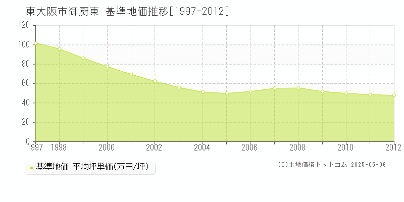 東大阪市御厨東の基準地価推移グラフ 