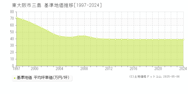 三島(東大阪市)の基準地価推移グラフ(坪単価)[1997-2024年]