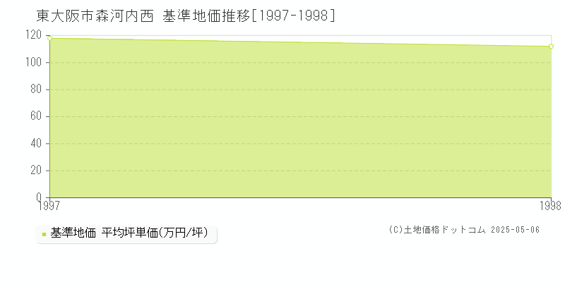 森河内西(東大阪市)の基準地価推移グラフ(坪単価)[1997-1998年]
