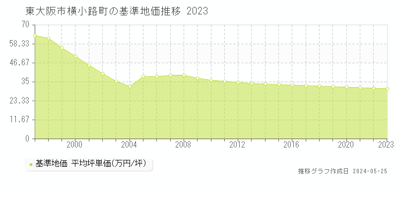 東大阪市横小路町の基準地価推移グラフ 