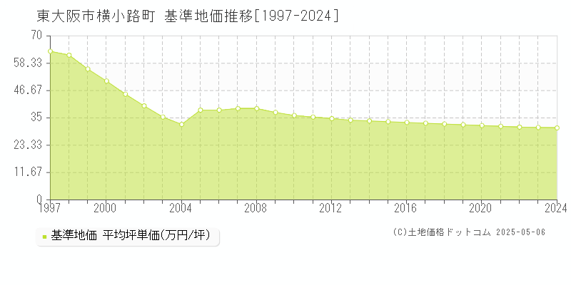 横小路町(東大阪市)の基準地価推移グラフ(坪単価)[1997-2024年]