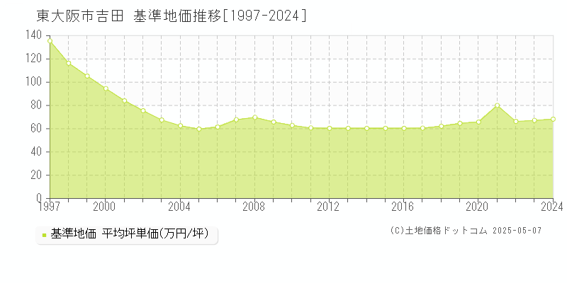 吉田(東大阪市)の基準地価推移グラフ(坪単価)[1997-2024年]