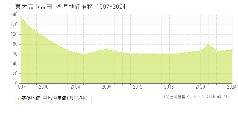 東大阪市吉田の基準地価推移グラフ 