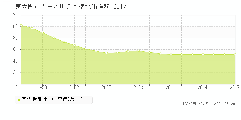 東大阪市吉田本町の基準地価推移グラフ 