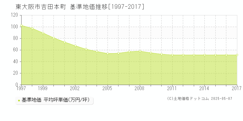 東大阪市吉田本町の基準地価推移グラフ 