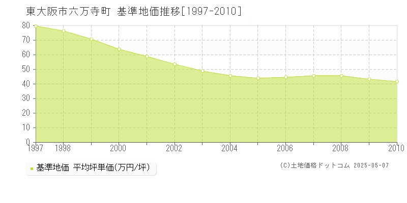六万寺町(東大阪市)の基準地価推移グラフ(坪単価)[1997-2010年]
