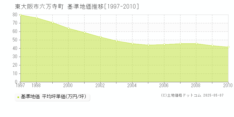 東大阪市六万寺町の基準地価推移グラフ 