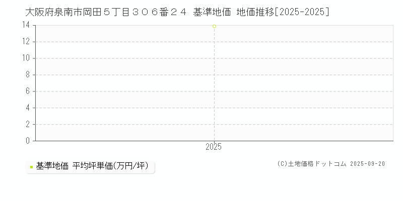 大阪府泉南市岡田５丁目３０６番２４ 基準地価 地価推移[2025-2025]