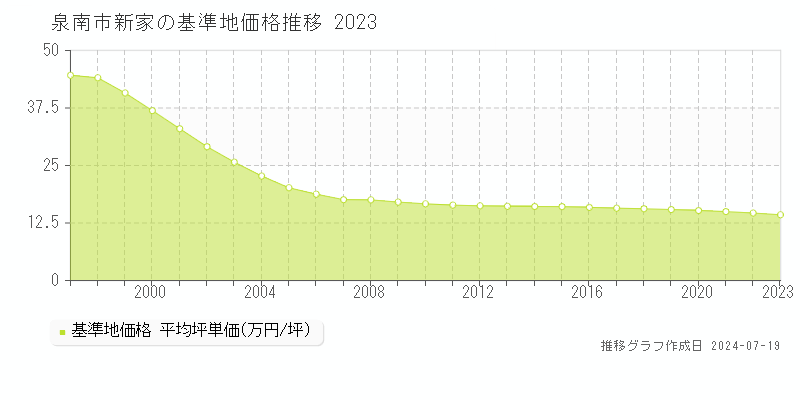 泉南市新家の基準地価推移グラフ 