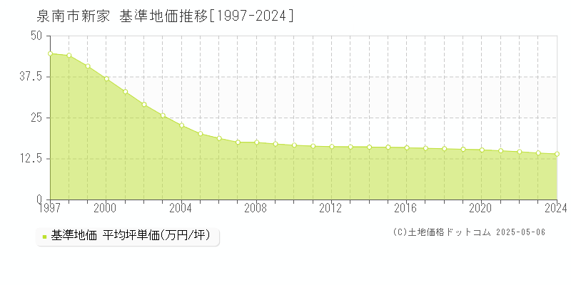 新家(泉南市)の基準地価推移グラフ(坪単価)[1997-2024年]