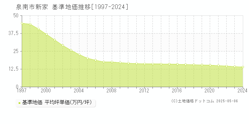 泉南市新家の基準地価推移グラフ 