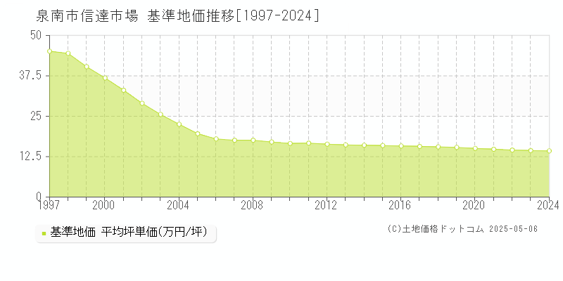 信達市場(泉南市)の基準地価推移グラフ(坪単価)[1997-2024年]
