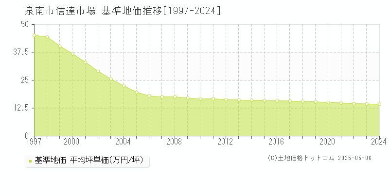 泉南市信達市場の基準地価推移グラフ 