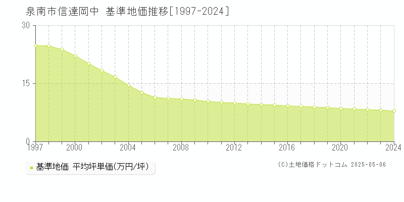 信達岡中(泉南市)の基準地価推移グラフ(坪単価)[1997-2024年]