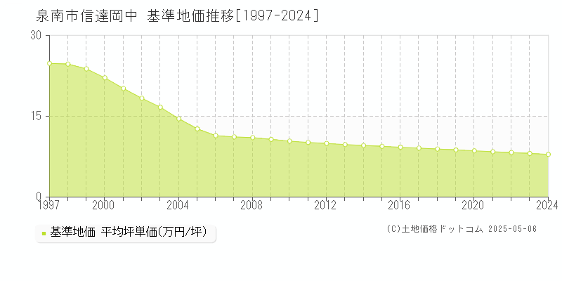 泉南市信達岡中の基準地価推移グラフ 