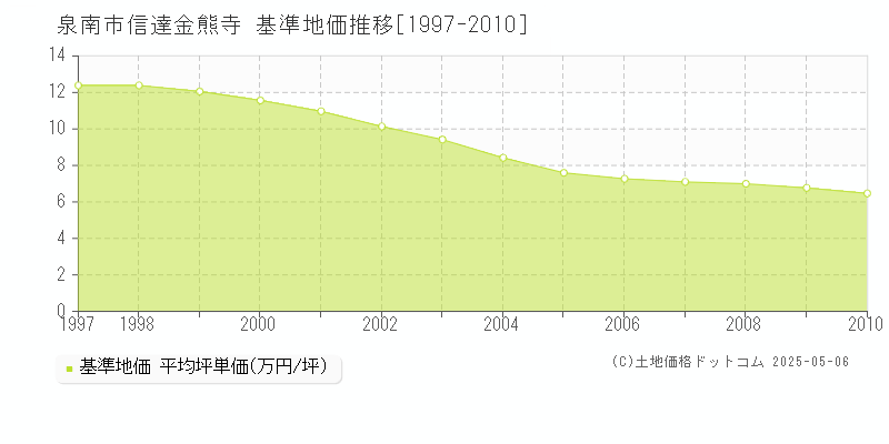 信達金熊寺(泉南市)の基準地価推移グラフ(坪単価)[1997-2010年]