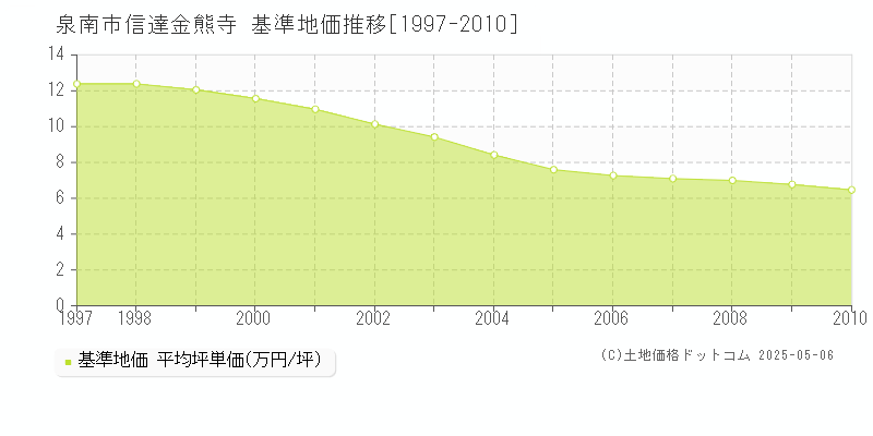 泉南市信達金熊寺の基準地価推移グラフ 