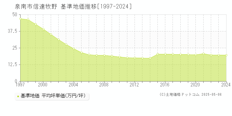 信達牧野(泉南市)の基準地価推移グラフ(坪単価)[1997-2024年]