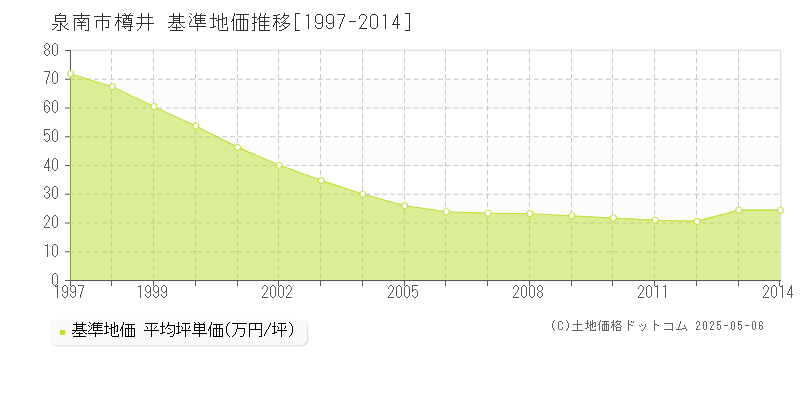 樽井(泉南市)の基準地価推移グラフ(坪単価)[1997-2014年]