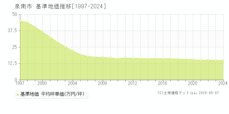 泉南市(大阪府)の基準地価推移グラフ(坪単価)[1997-2024年]