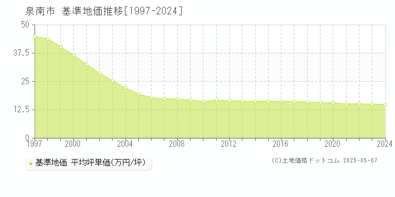 泉南市全域の基準地価推移グラフ 