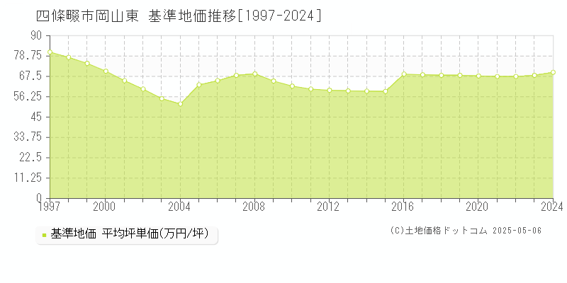 岡山東(四條畷市)の基準地価推移グラフ(坪単価)[1997-2024年]