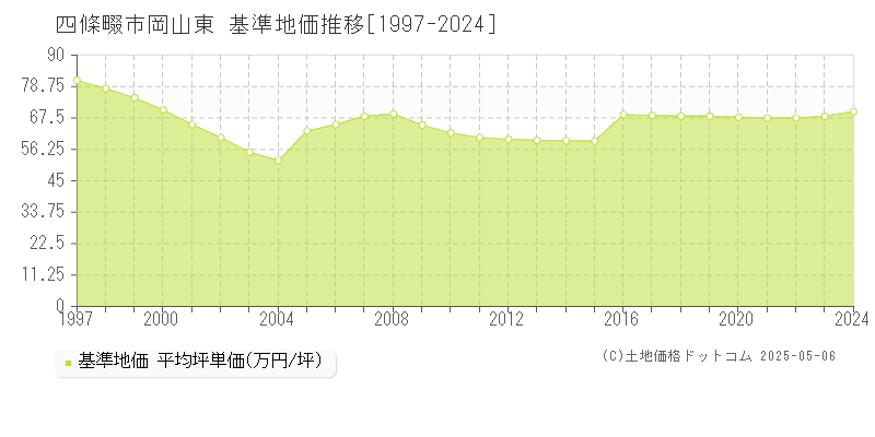 四條畷市岡山東の基準地価推移グラフ 