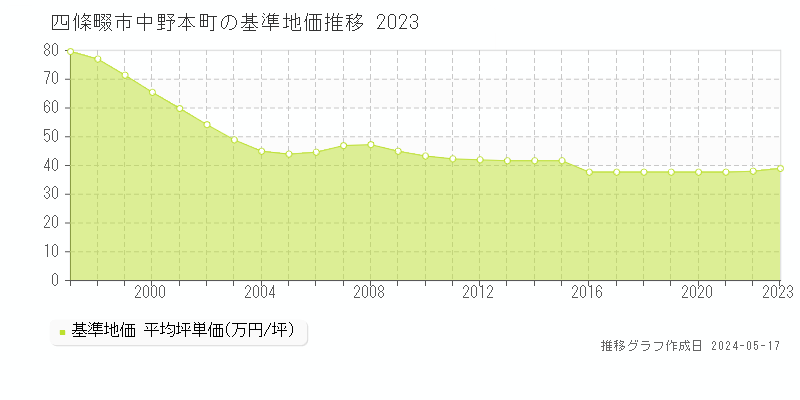 四條畷市中野本町の基準地価推移グラフ 