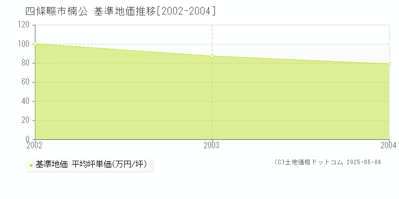 楠公(四條畷市)の基準地価推移グラフ(坪単価)[2002-2004年]