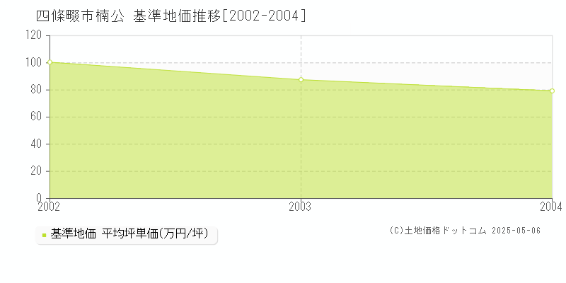 四條畷市楠公の基準地価推移グラフ 