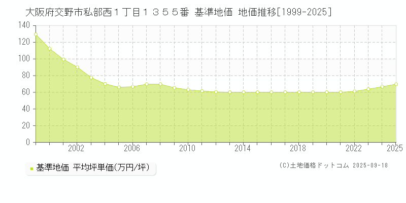 大阪府交野市私部西１丁目１３５５番 基準地価 地価推移[1999-2025]