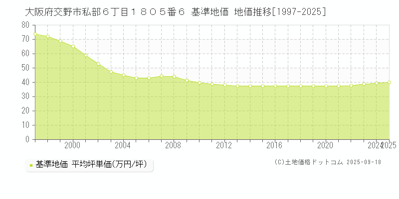 大阪府交野市私部６丁目１８０５番６ 基準地価 地価推移[1997-2025]
