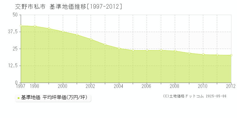 私市(交野市)の基準地価推移グラフ(坪単価)[1997-2012年]