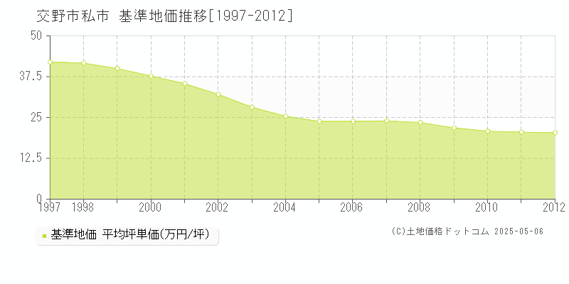 交野市私市の基準地価推移グラフ 