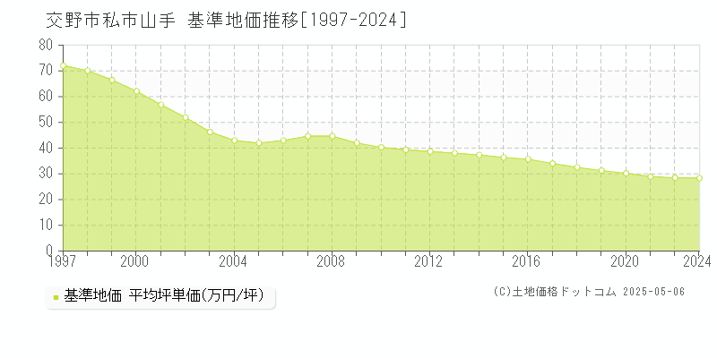 私市山手(交野市)の基準地価推移グラフ(坪単価)[1997-2024年]