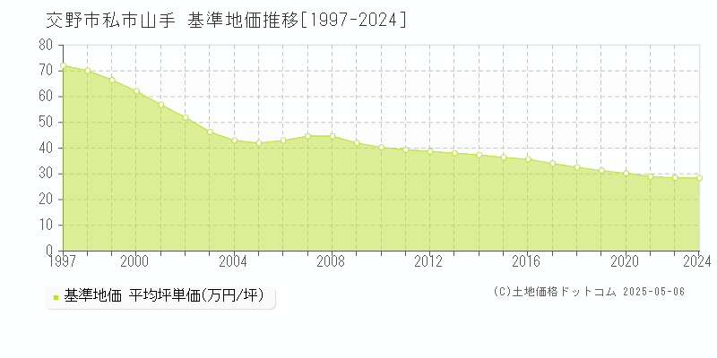 交野市私市山手の基準地価推移グラフ 