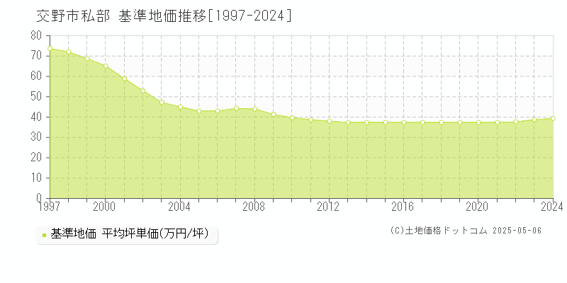 私部(交野市)の基準地価推移グラフ(坪単価)[1997-2024年]