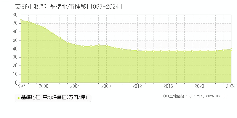 交野市私部の基準地価推移グラフ 