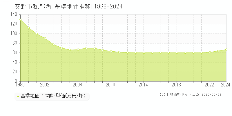 私部西(交野市)の基準地価推移グラフ(坪単価)[1999-2024年]