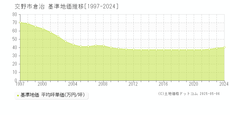 倉治(交野市)の基準地価推移グラフ(坪単価)[1997-2024年]