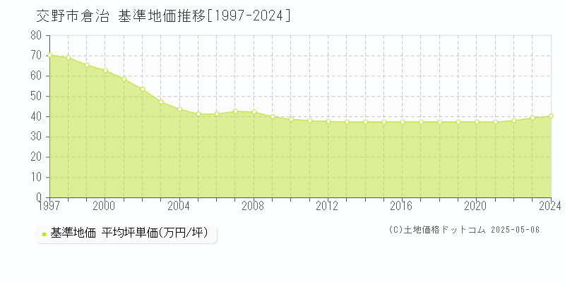 交野市倉治の基準地価推移グラフ 