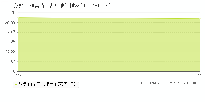 神宮寺(交野市)の基準地価推移グラフ(坪単価)[1997-1998年]